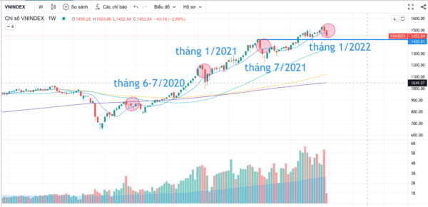 Nhận định Thị trường chứng khoán giảm sau VNINDEX mất 42 điểm với thanh khoản khủng