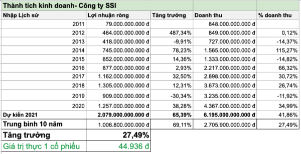 Giá trị thực cổ phiếu SSI tháng 1/2022, Chờ Mua