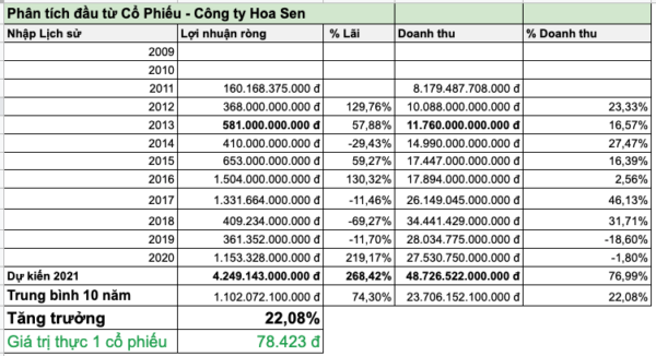 Phân tích giá trị thực cổ phiếu Hoa Sen HSG quý 1 2022, Mua