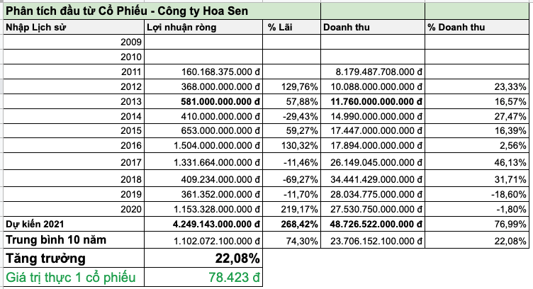 Phân tích giá trị thực cổ phiếu Hoa Sen HSG quý 1 2022, Mua