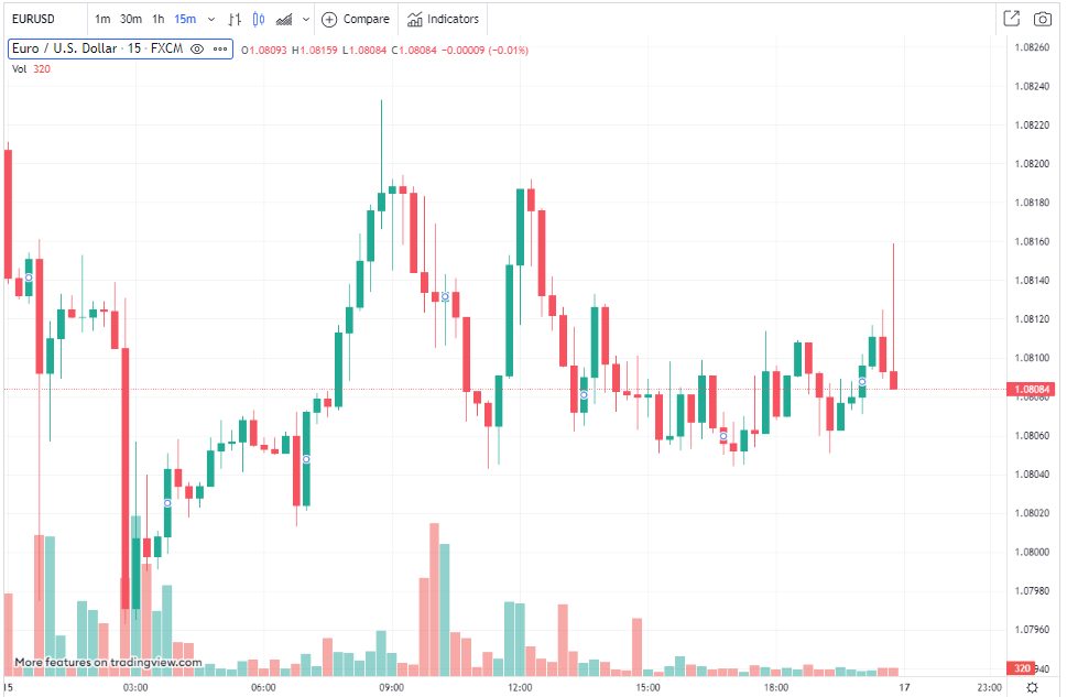 Đầu tư Forex