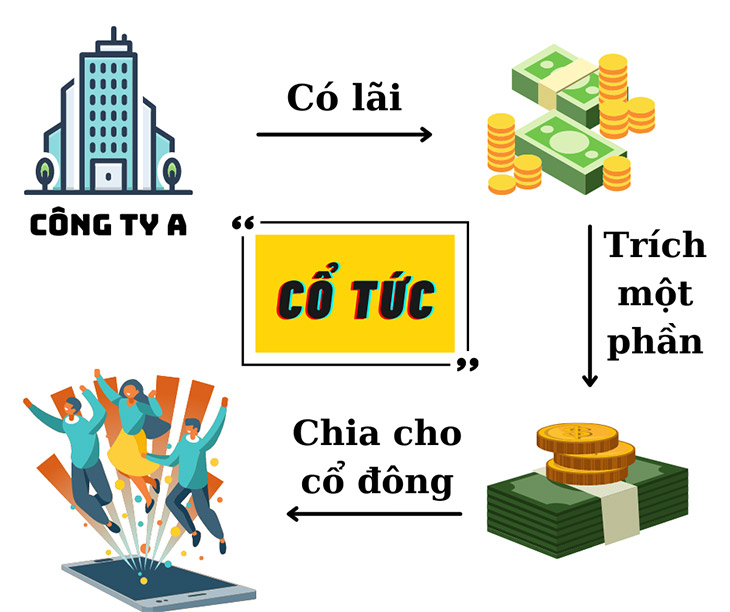 Đầu tư chứng khoán nhận cổ tức